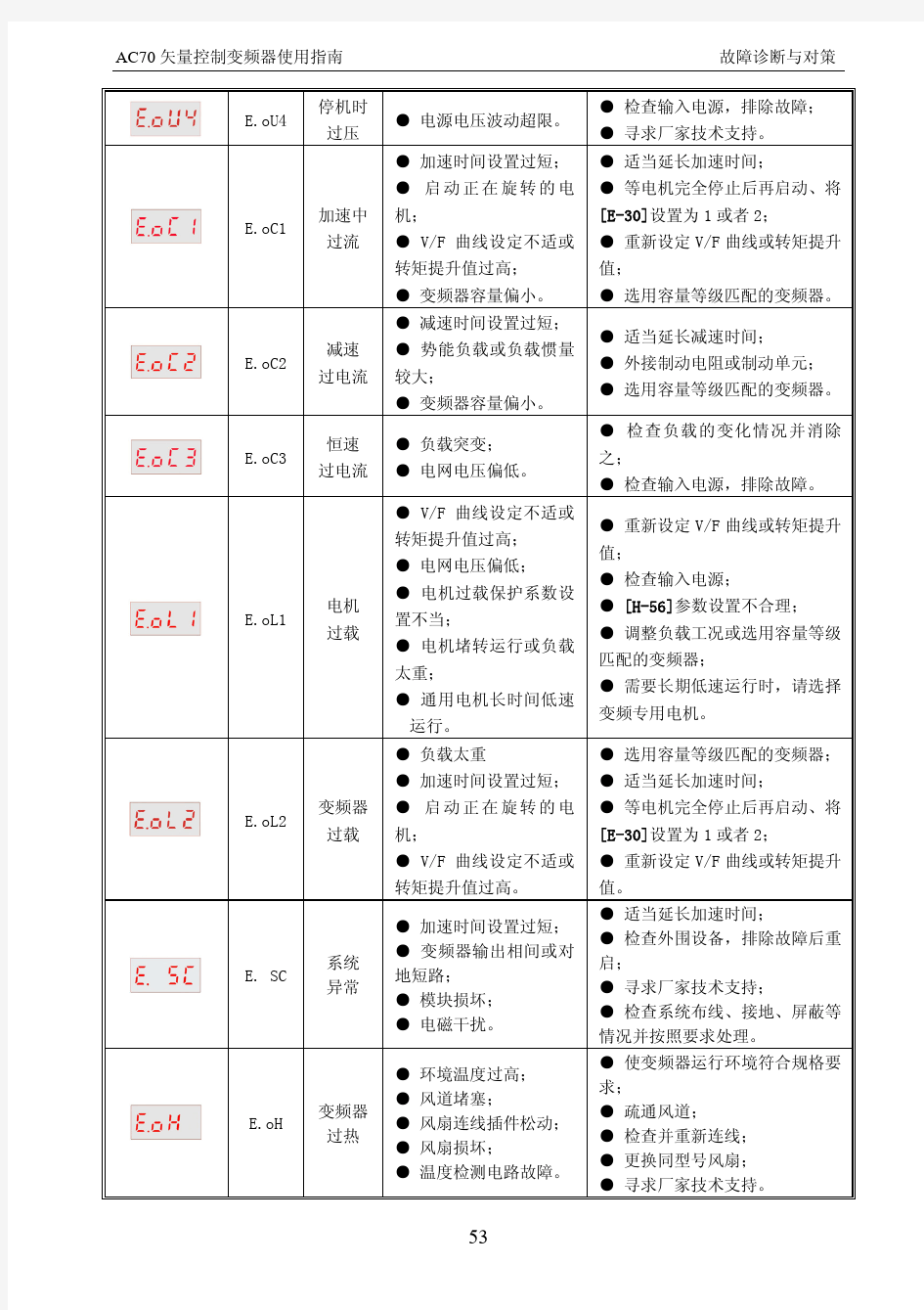 变频器故障诊断流程