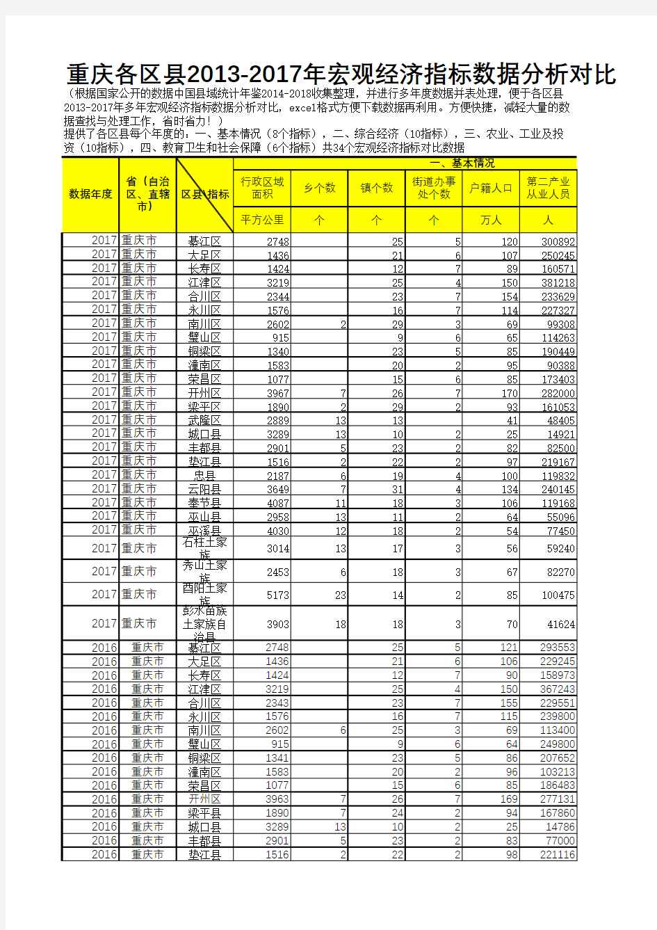 中国县域统计年鉴数据处理：重庆各区县2013-2017多年宏观经济指标数据分析对比