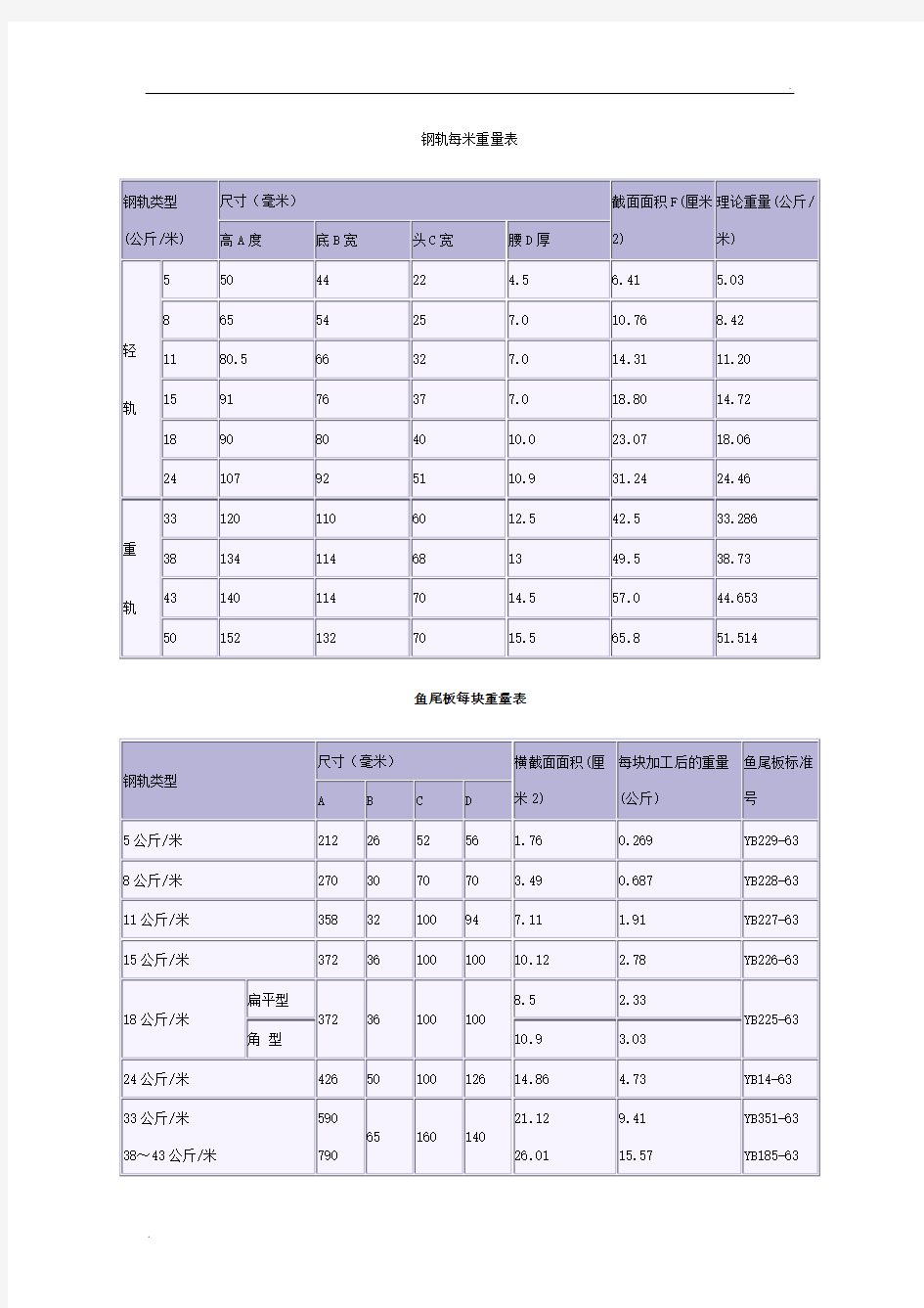 钢轨每米重量表