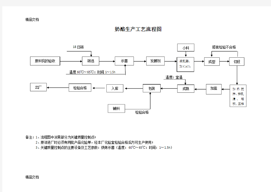 奶酪生产工艺流程图教程文件