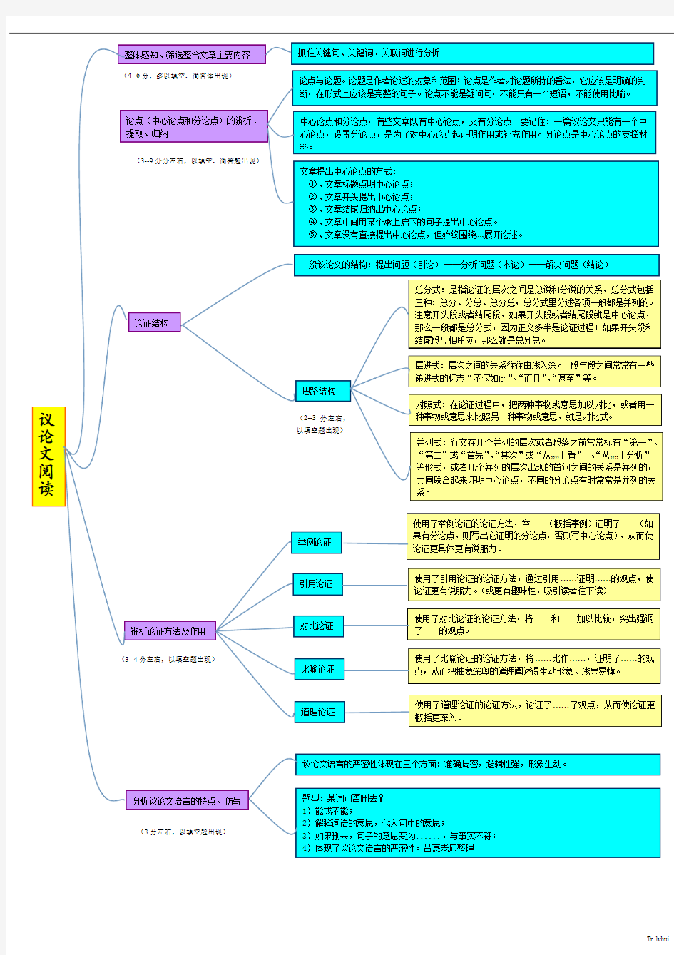 议论文知识点(思维导图)