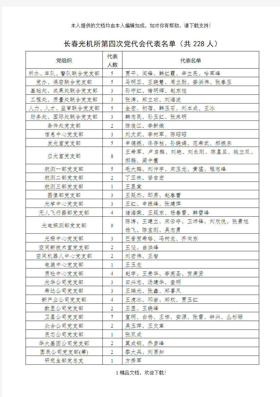 长春光机所第四次党代会代表名单(共228人) .doc