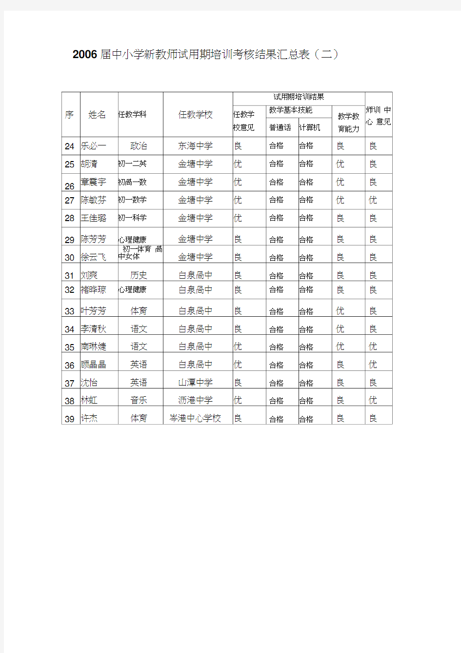 2006届中小学新教师试用期培训考核结果汇总表(一).