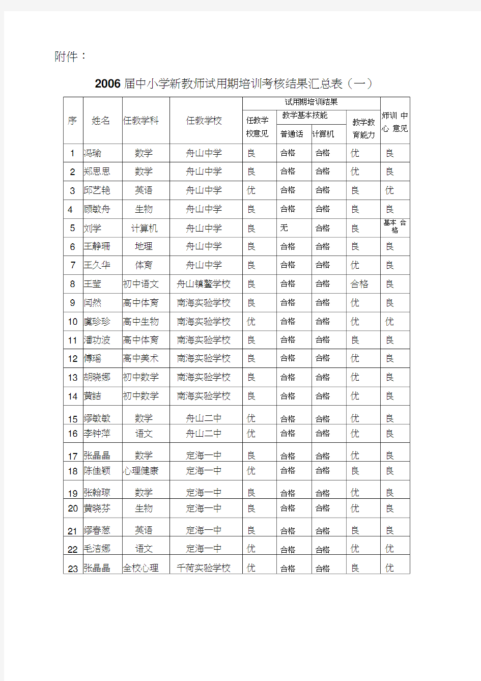 2006届中小学新教师试用期培训考核结果汇总表(一).