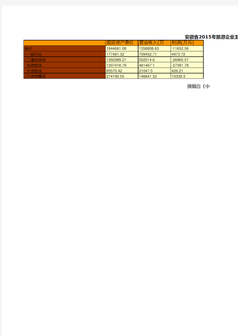 中国旅游统计年鉴2016全国各地指标：安徽省2015年旅游企业主要经济指标统计