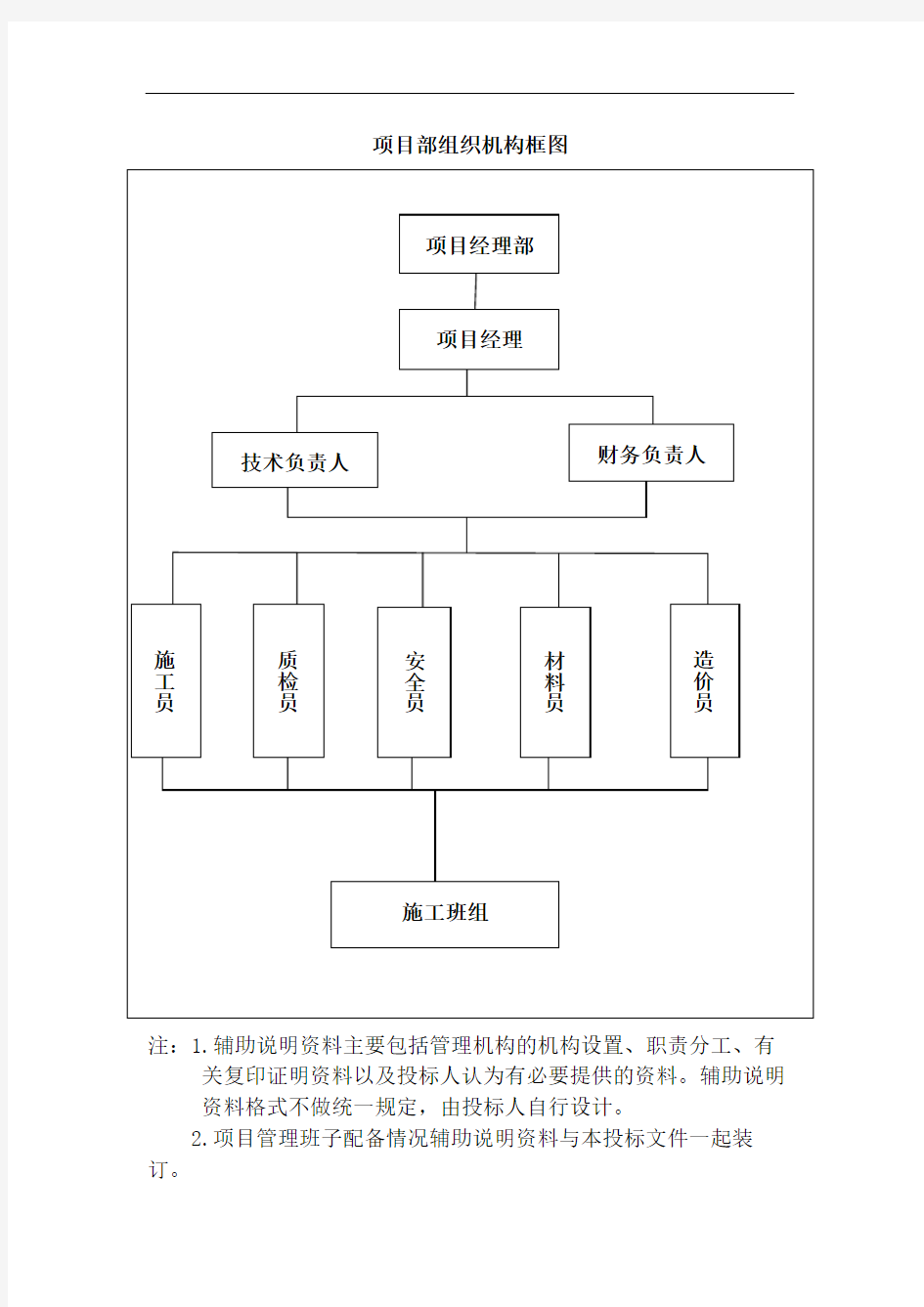 项目部组织机构框图