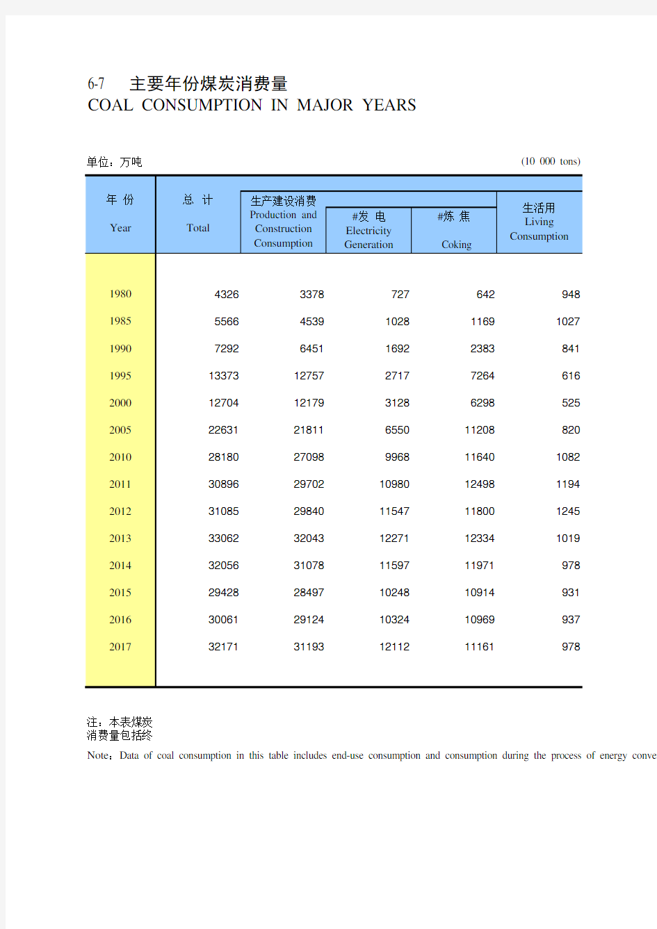 山西社会发展经济数据：6-7 主要年份煤炭消费量(1980-2018)