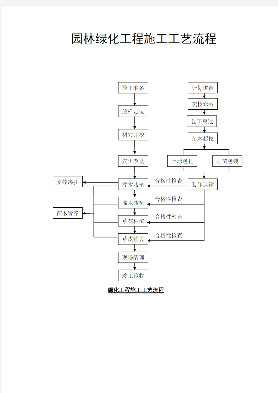 园林绿化工程施工工艺流程