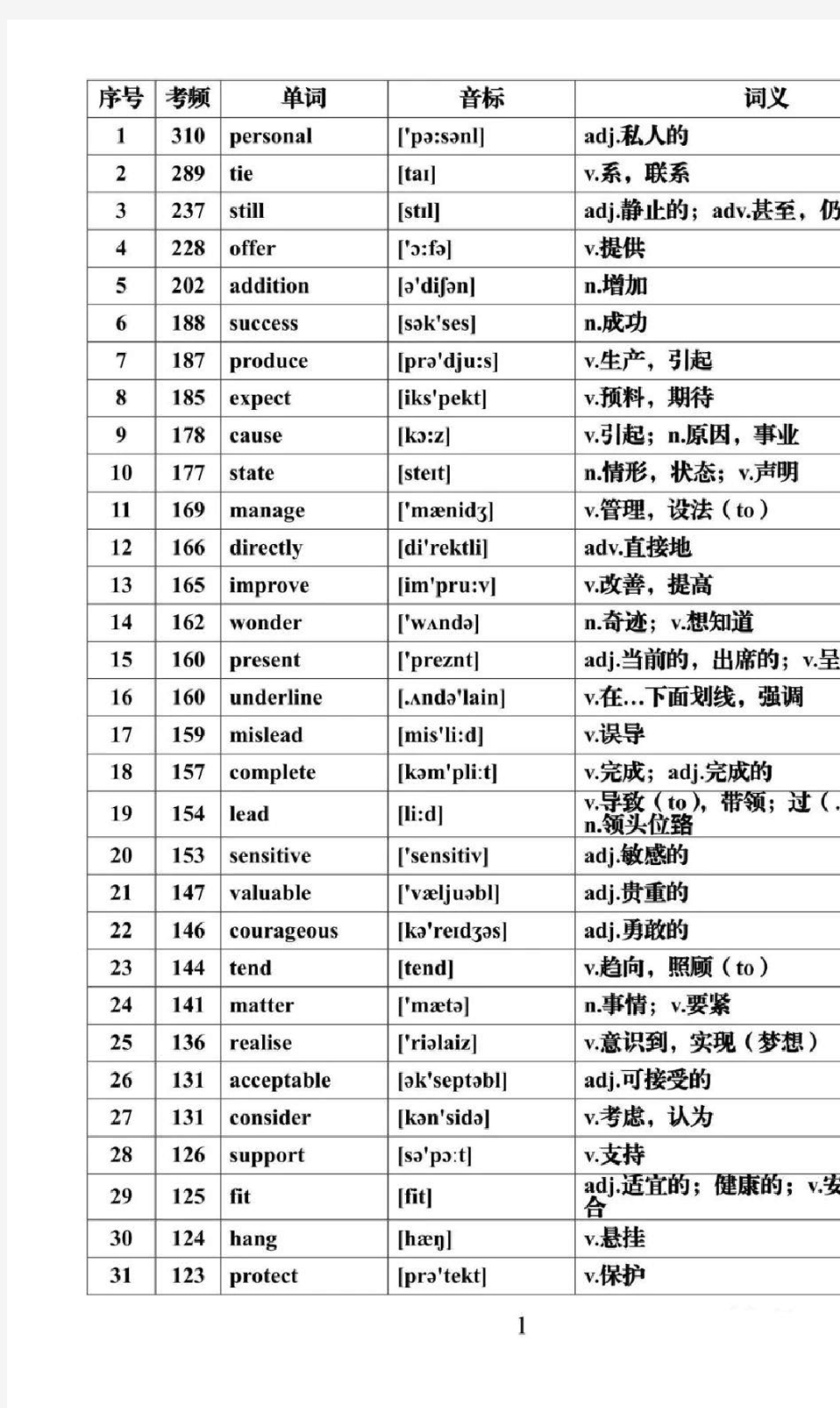 高考英语必背688个高频词汇全集