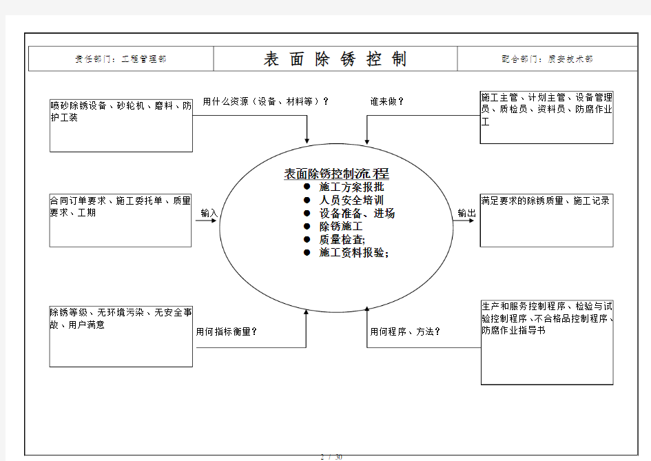 新版QHSE所有过程分析图