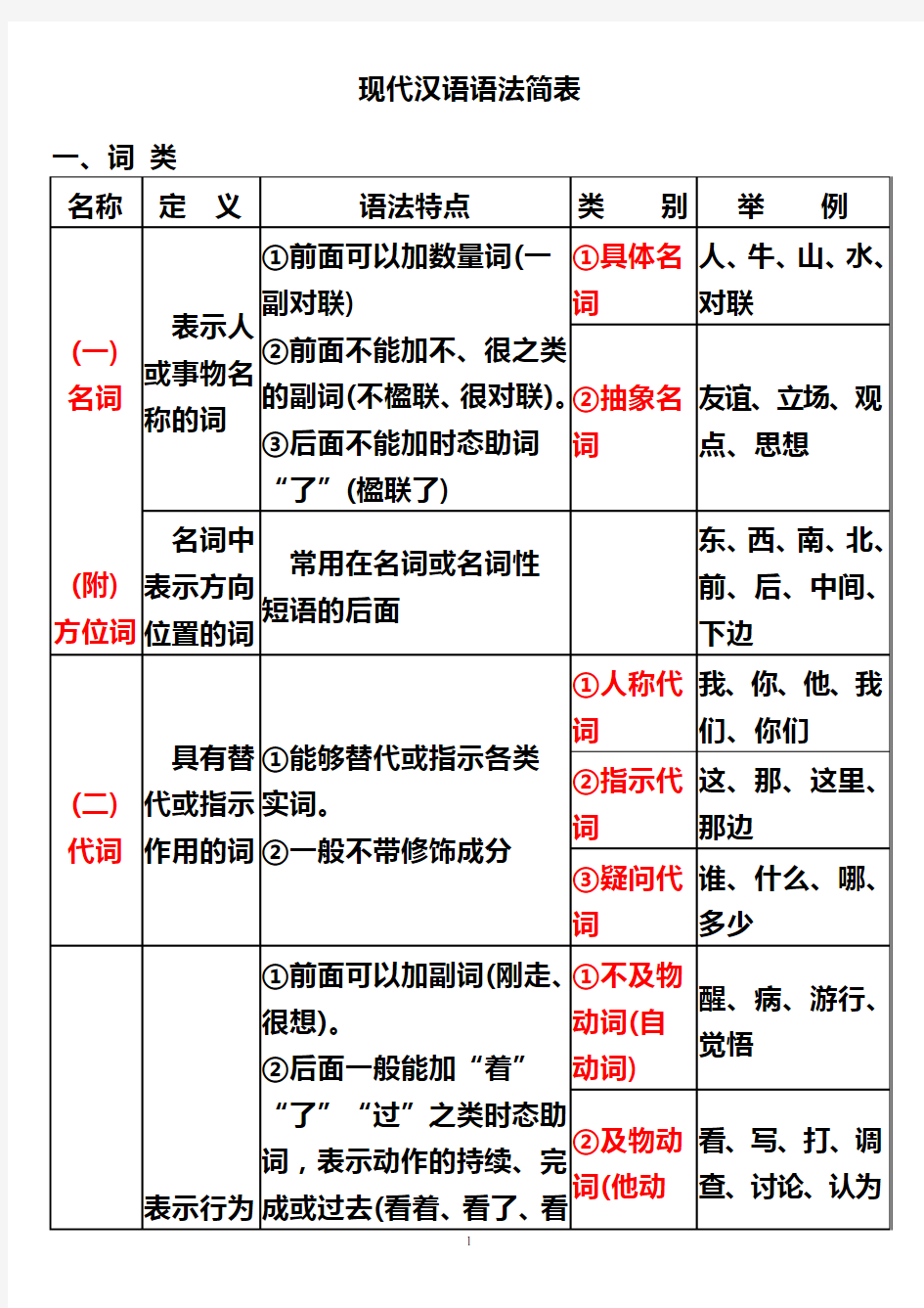 现代汉语语法汇总