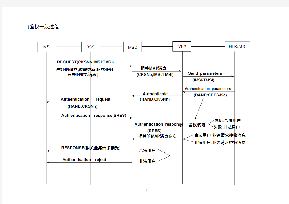 各种信令流程详解