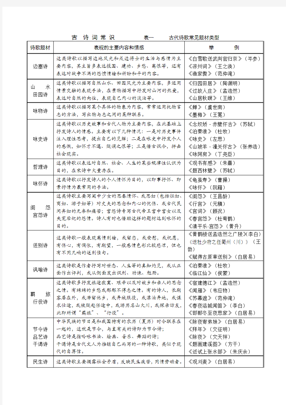 古诗词常见题材(表一)