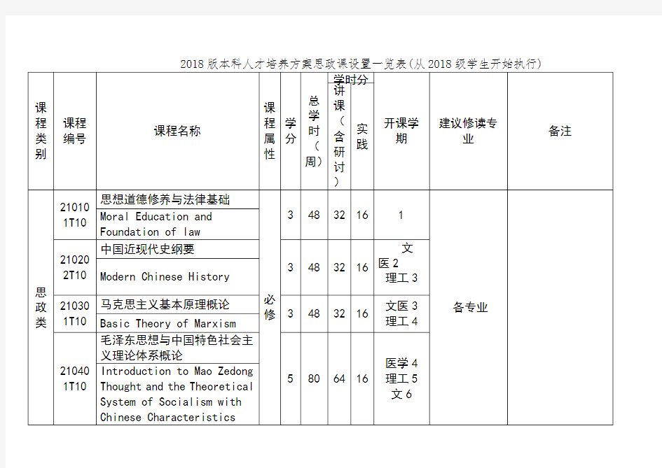 2018版本科人才培养方案思政课设置一览表(从2018级学生