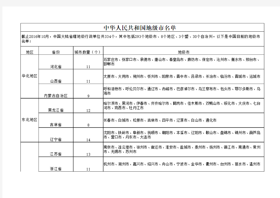 2016年最新中国地级市名单