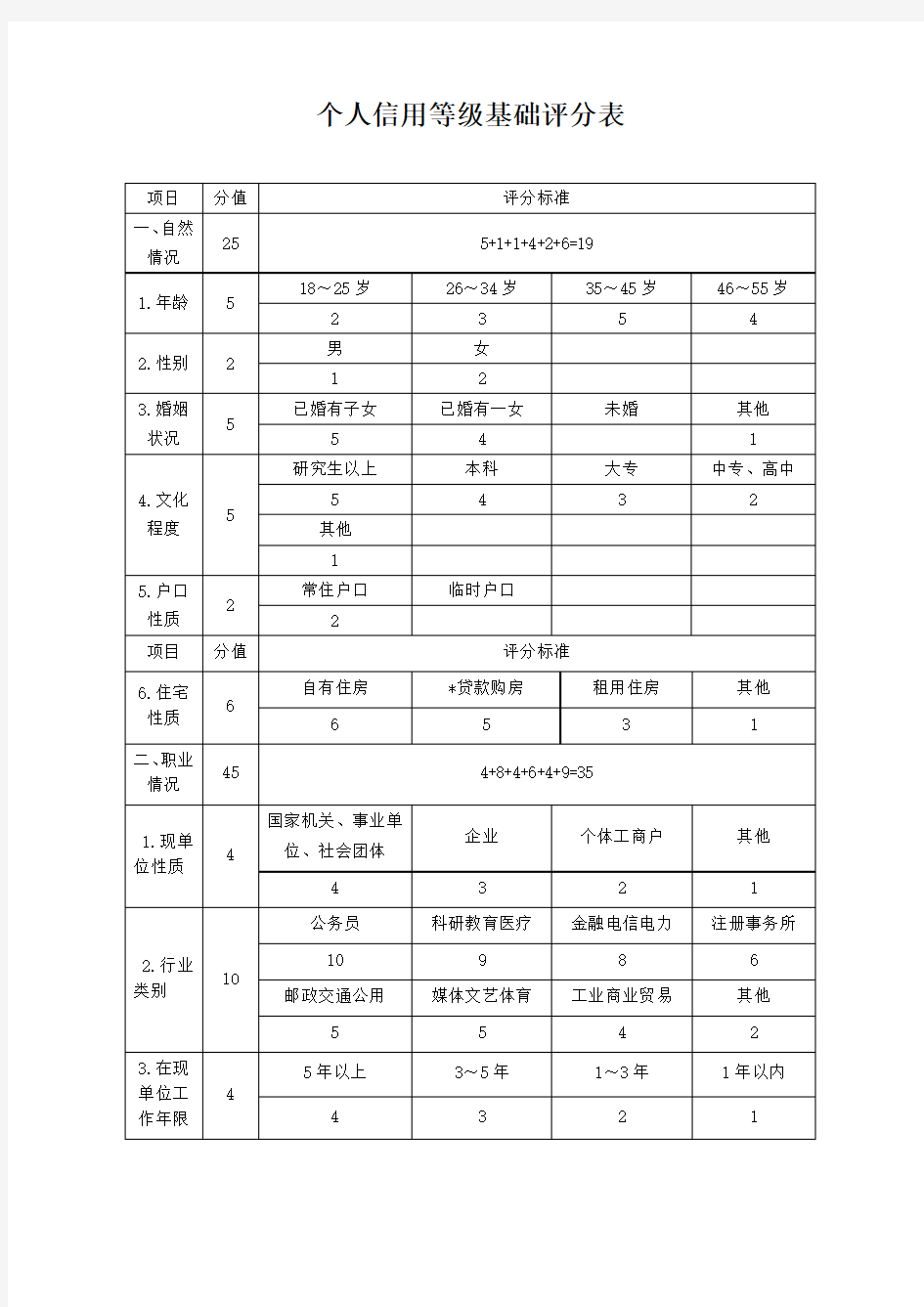 个人信用等级基础评分表