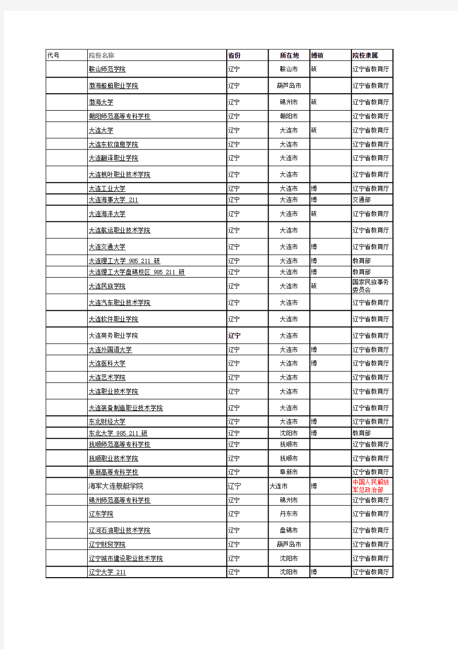 辽宁省高校一览表(最新)