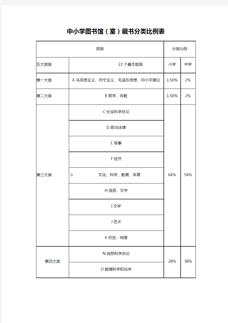 中小学图书馆(室)藏书分类比例表