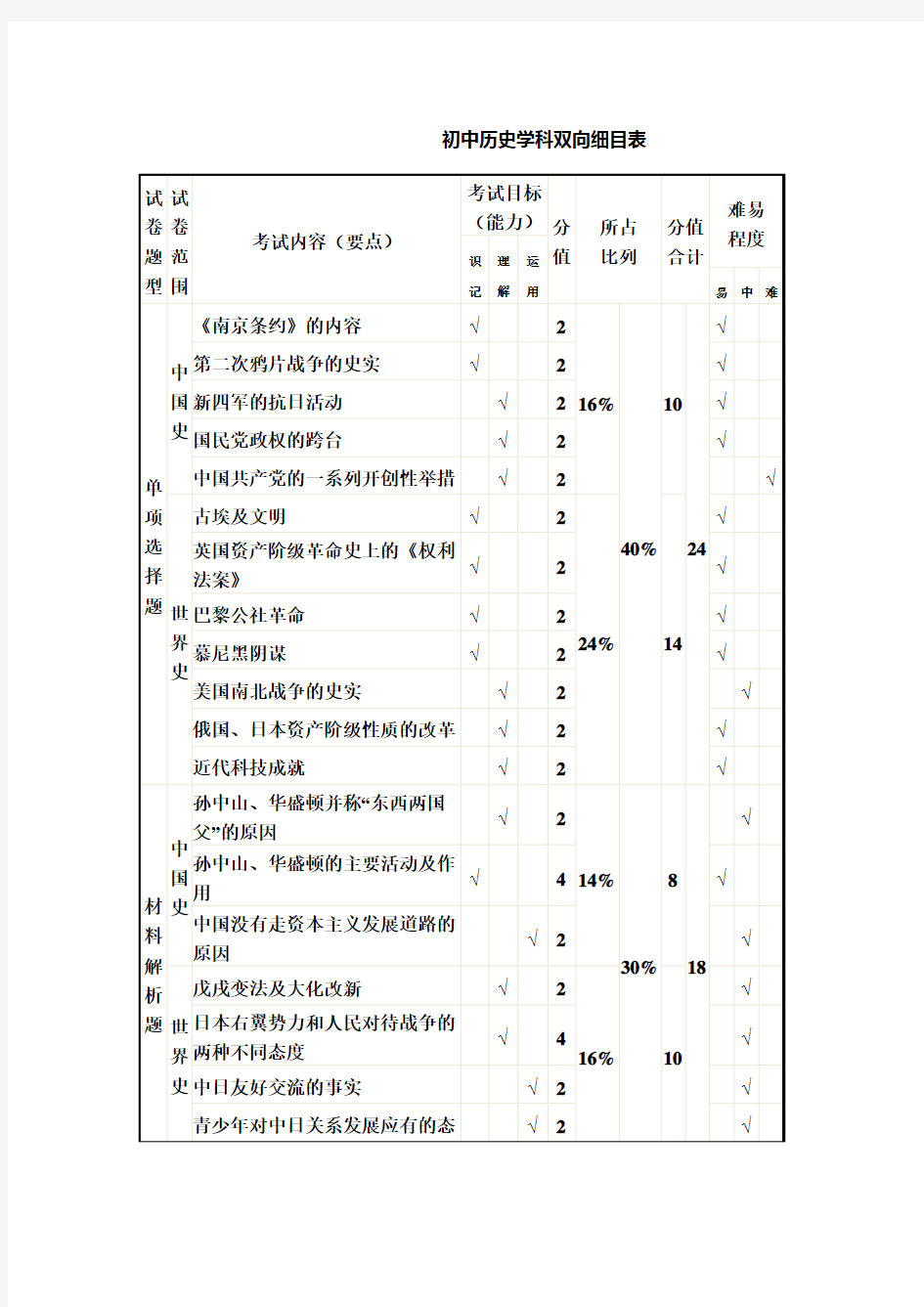 初中历史学科双向细目表