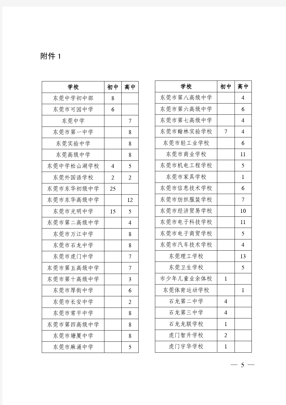 2016—2017学年东莞优秀学生评选名额分配表