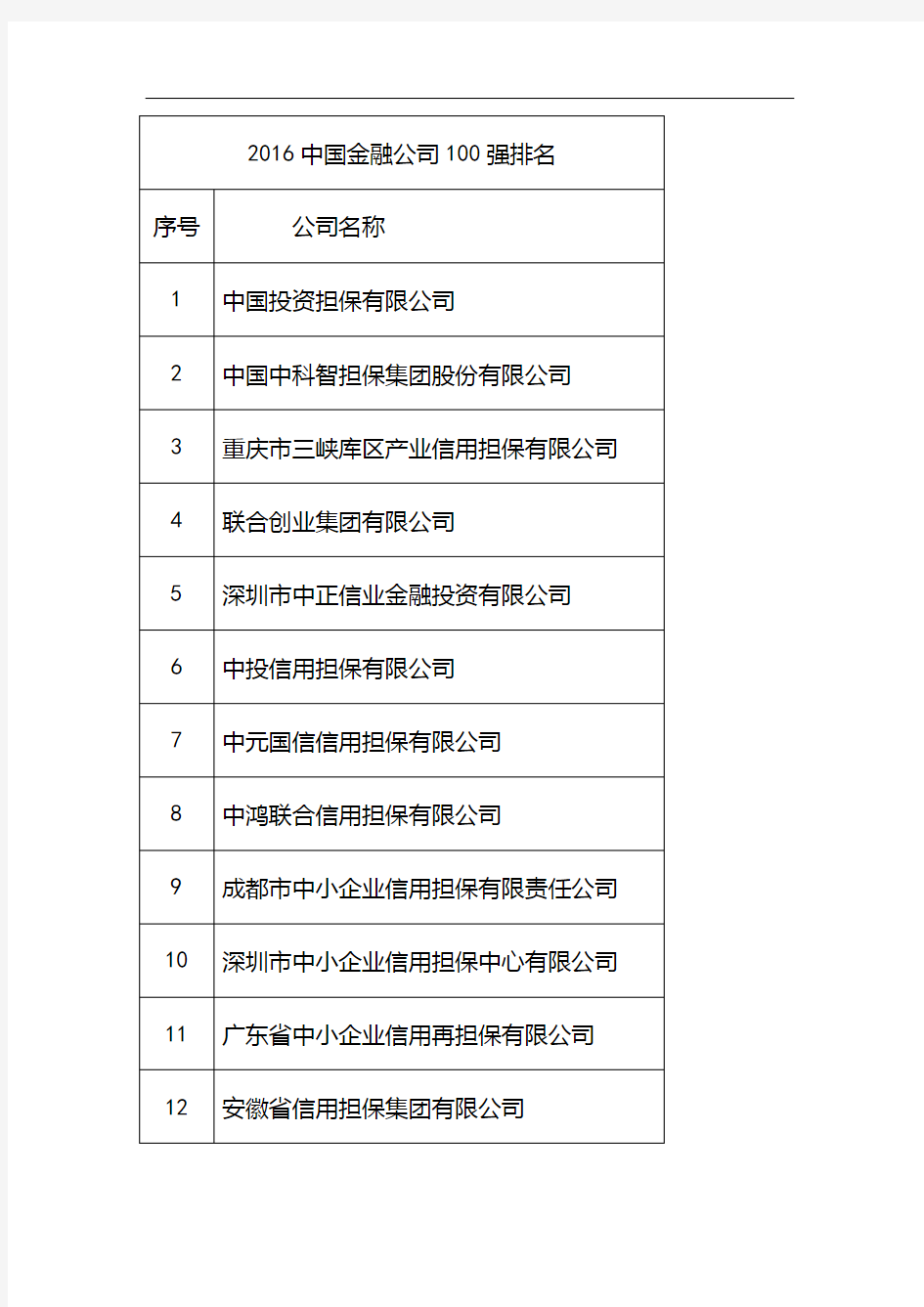 2016中国金融公司100强排名