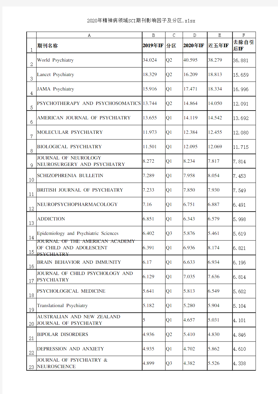 2020年精神病领域SCI期刊影响因子及分区