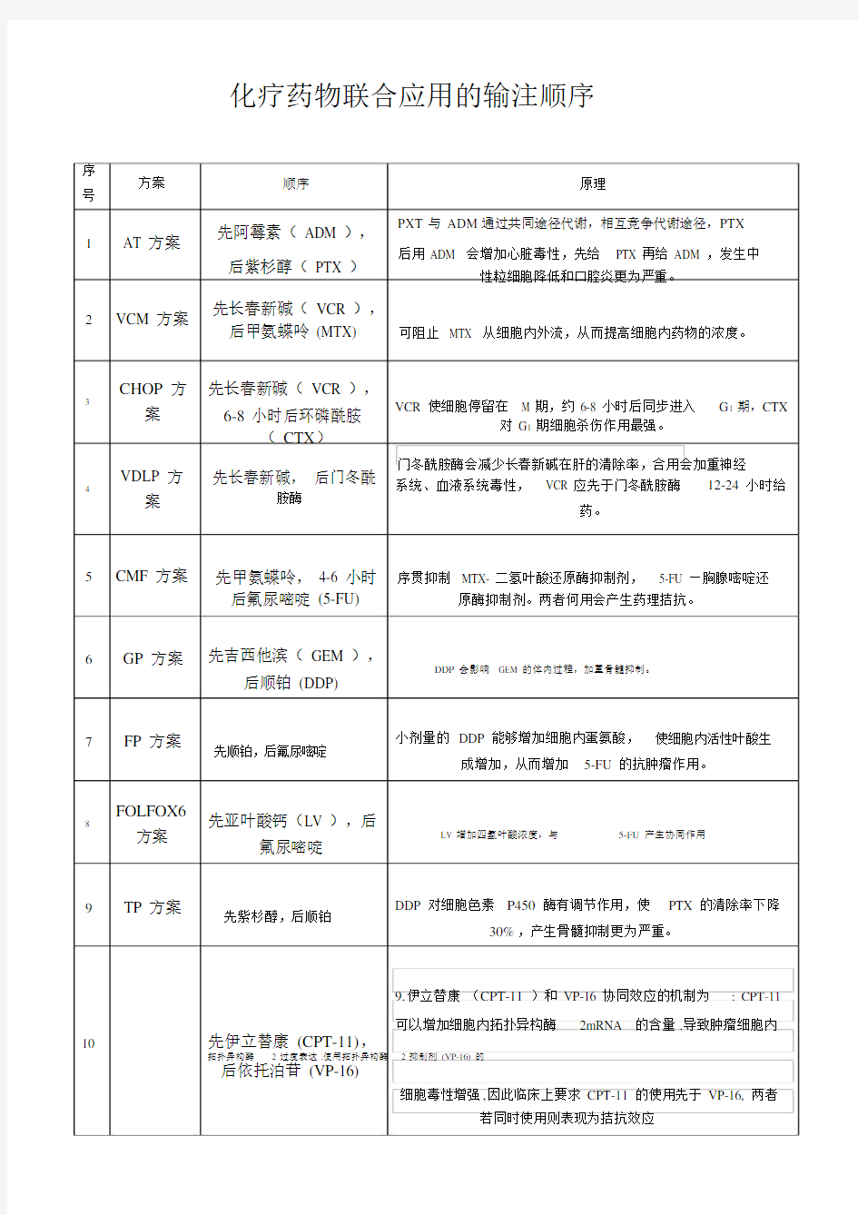 (完整版)化疗药物联合应用的输注顺序.doc