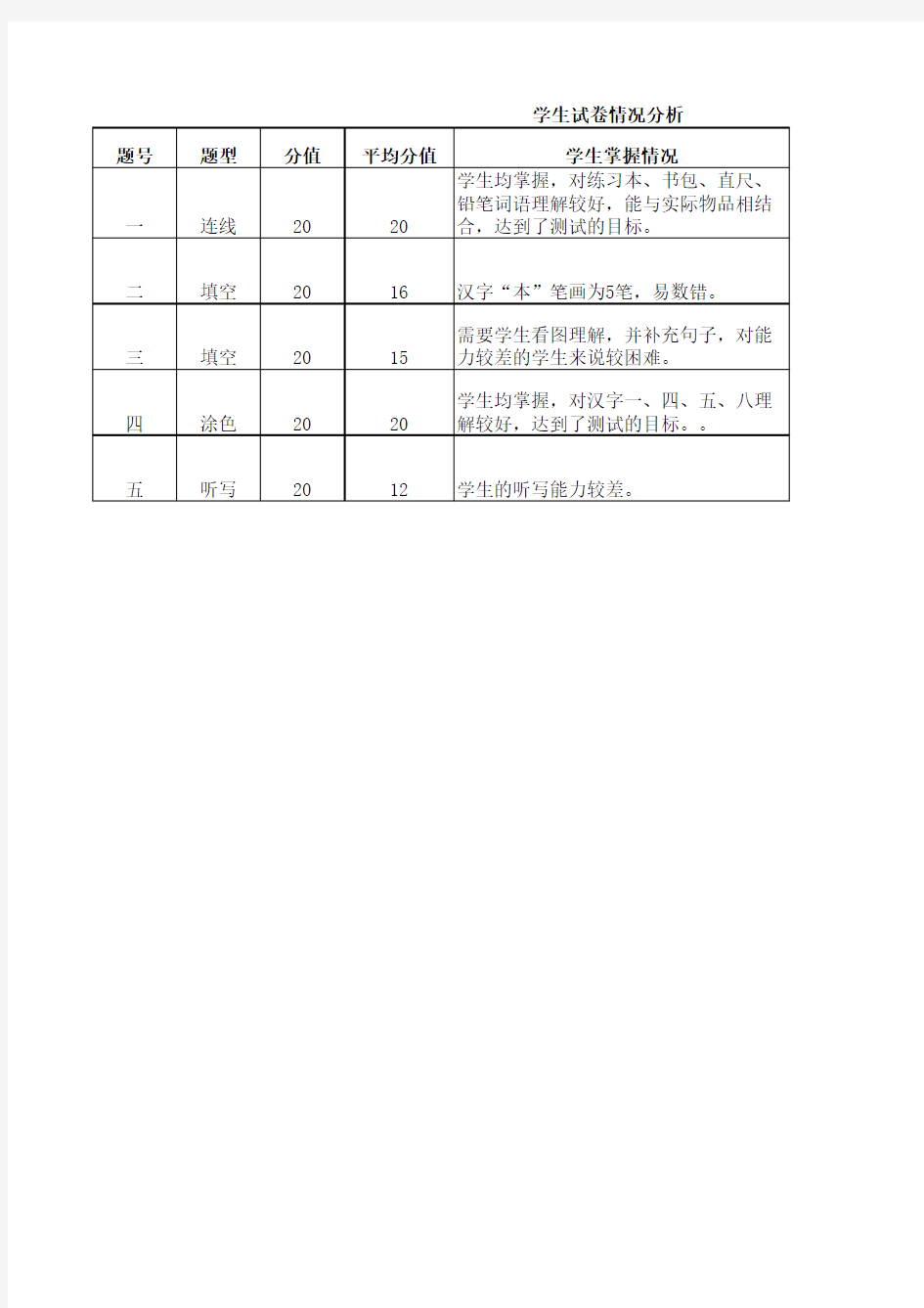 第一单元试卷分析