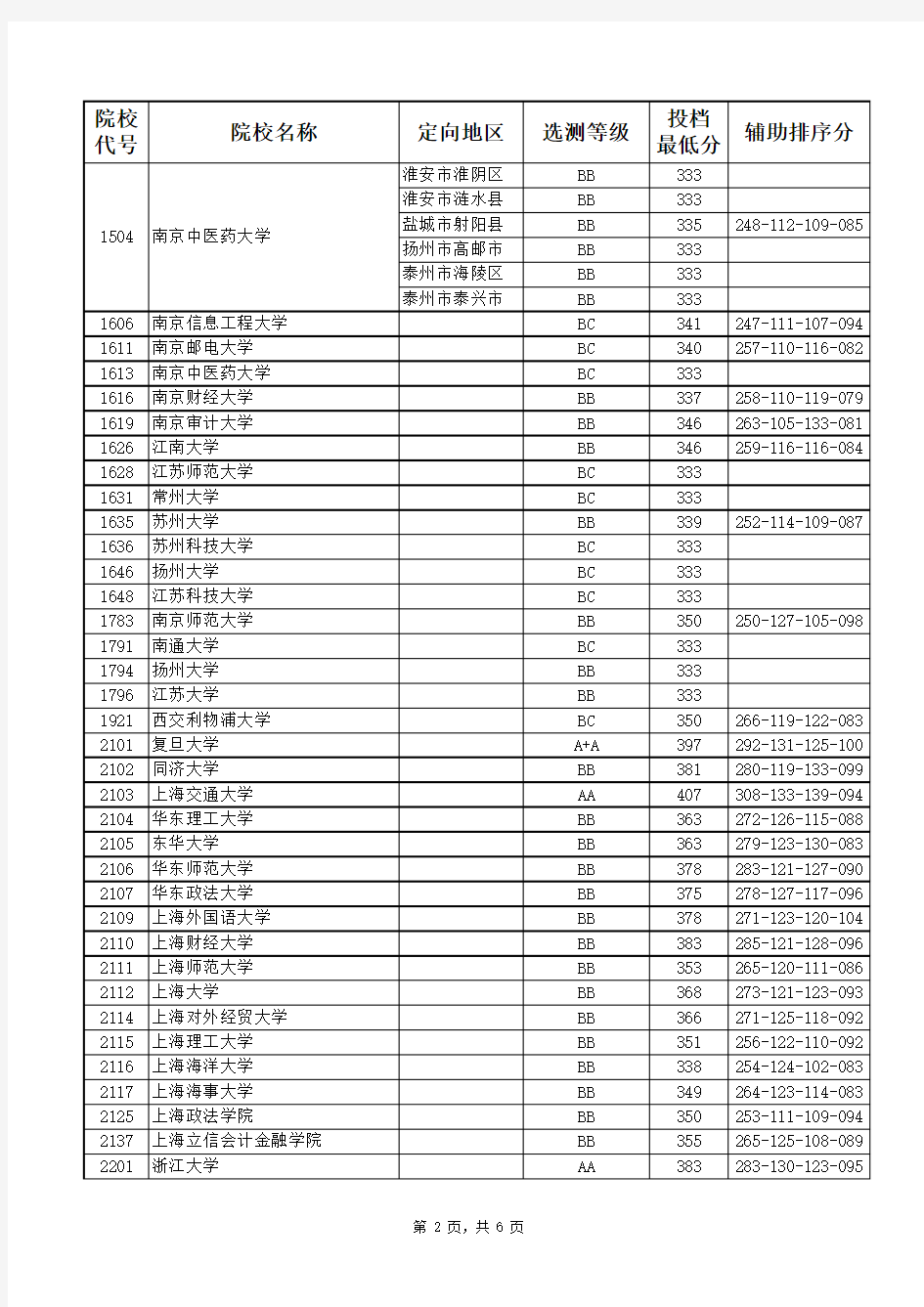 江苏省2017年普通高校招生本科第一批投档线(文科)