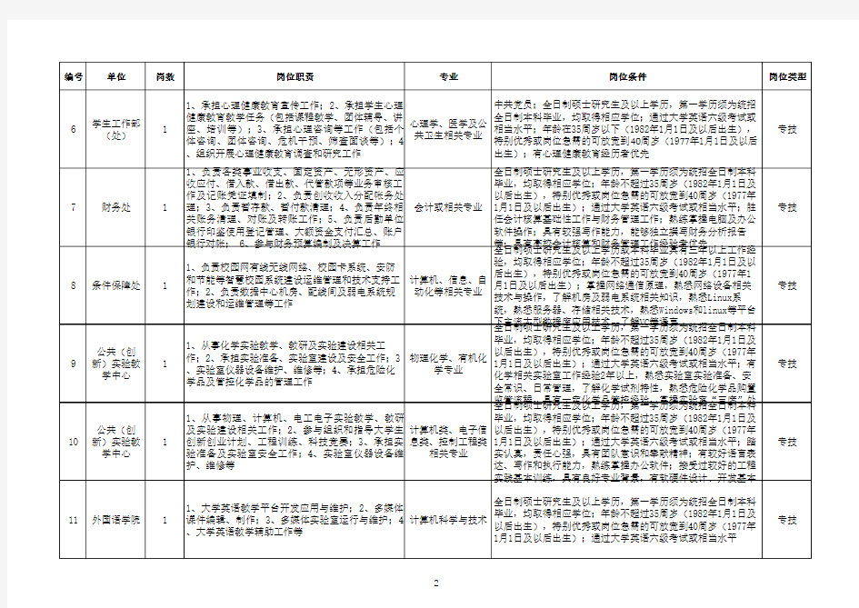 山东大学青岛校区事业编制招聘岗位职责和条件一览表