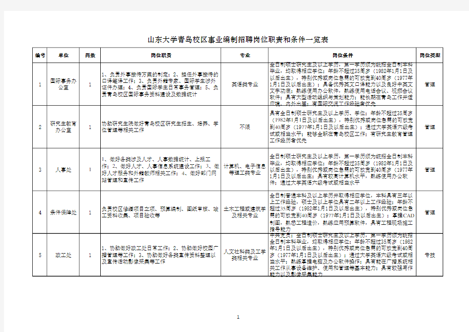 山东大学青岛校区事业编制招聘岗位职责和条件一览表