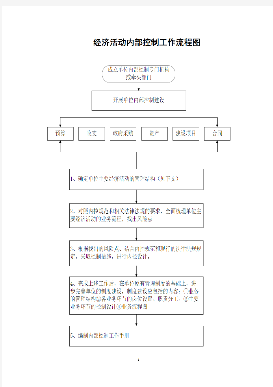 经济活动内部控制工作流程图(新)