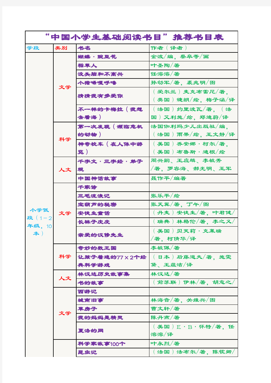 “中国小学生基础阅读书目”推荐书目表(2018版修订)