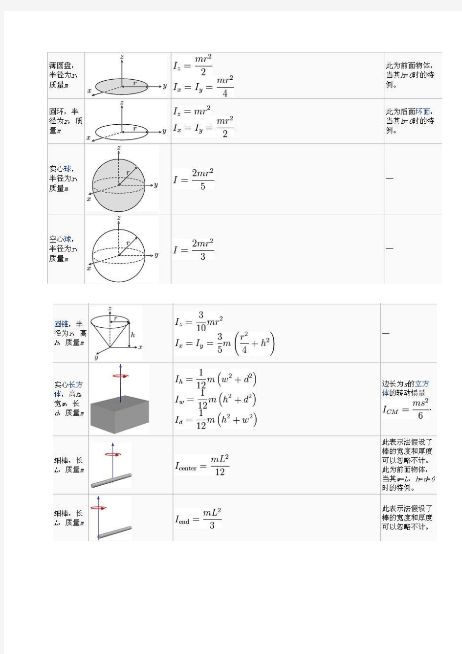 转动惯量公式表