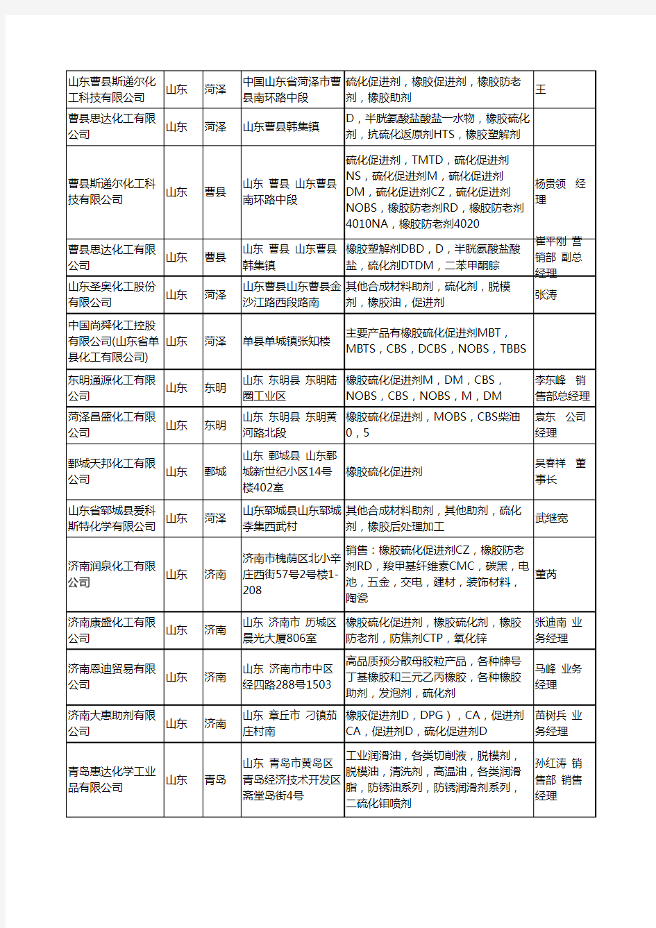 2020新版山东省橡胶硫化剂工商企业公司名录名单黄页大全36家