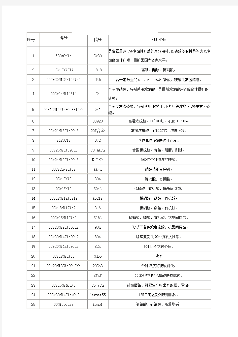 常用材料耐腐蚀性