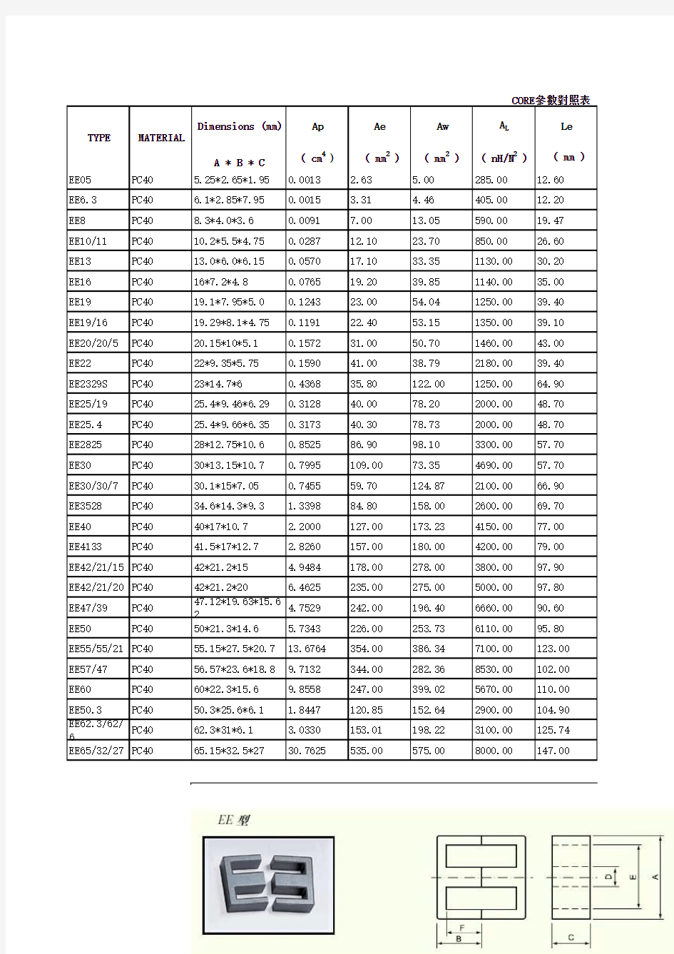 高频变压器磁芯常用规格及尺寸