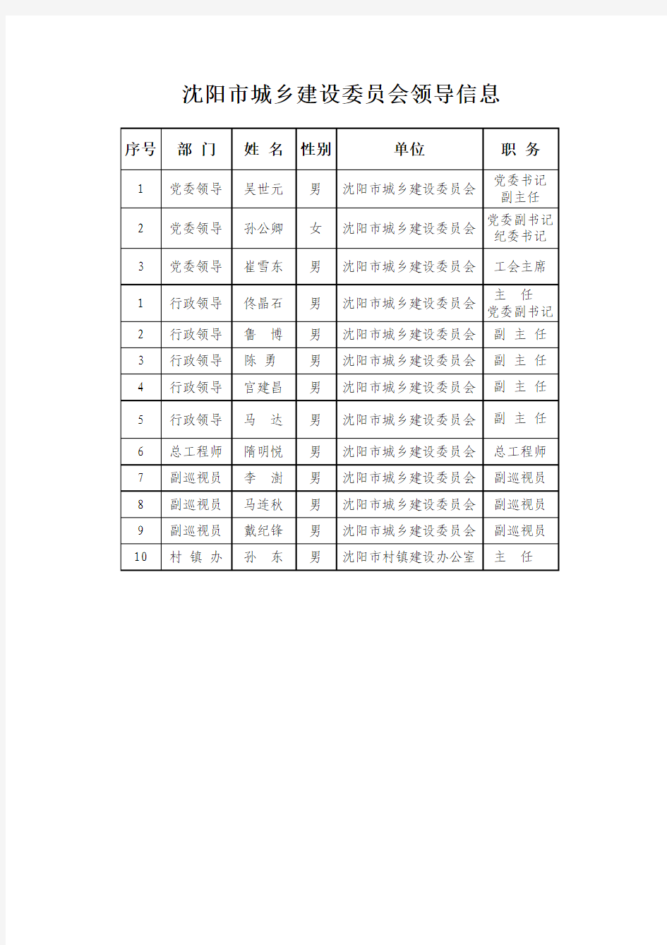 市建委领导名单