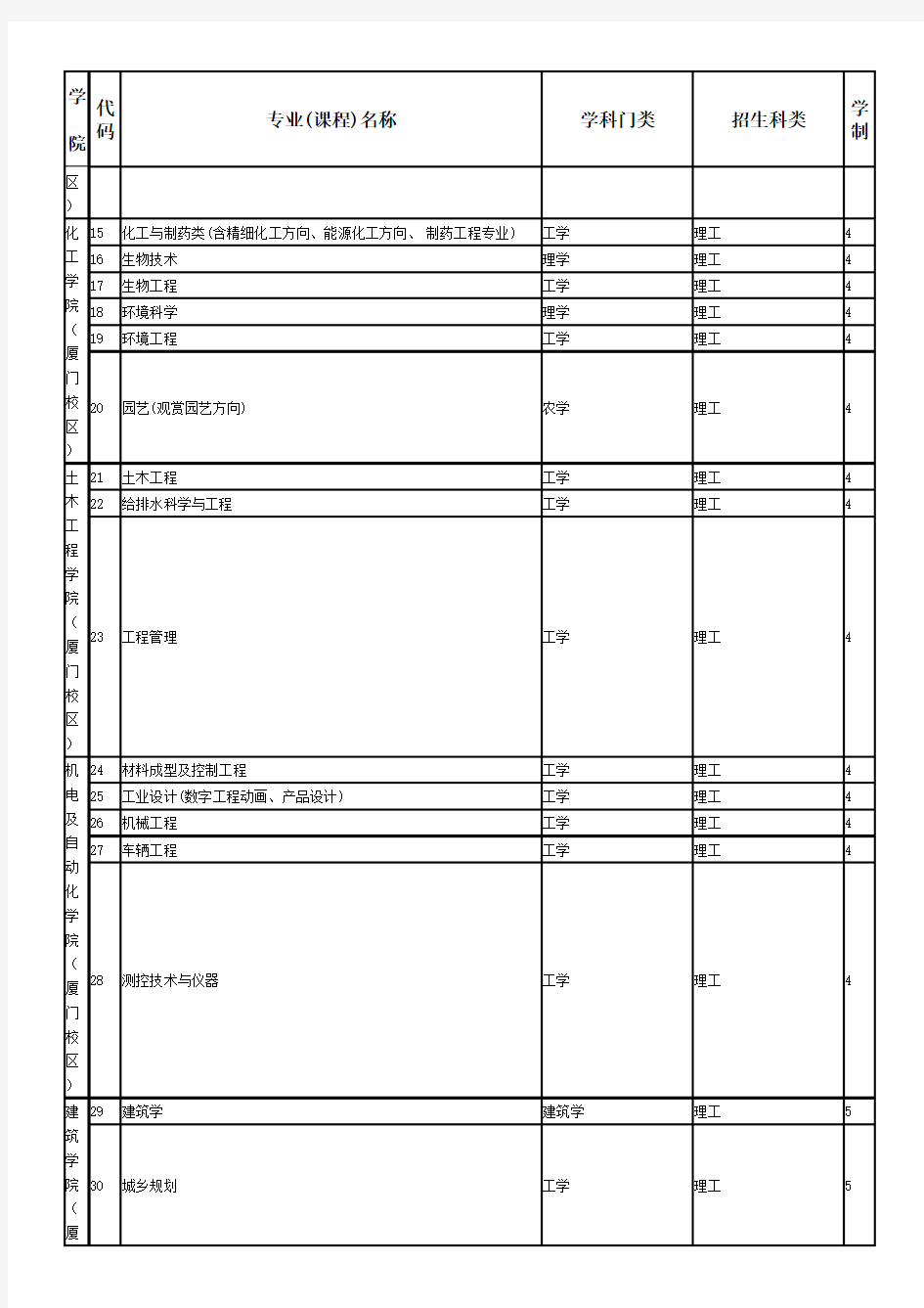 华侨大学专业简介