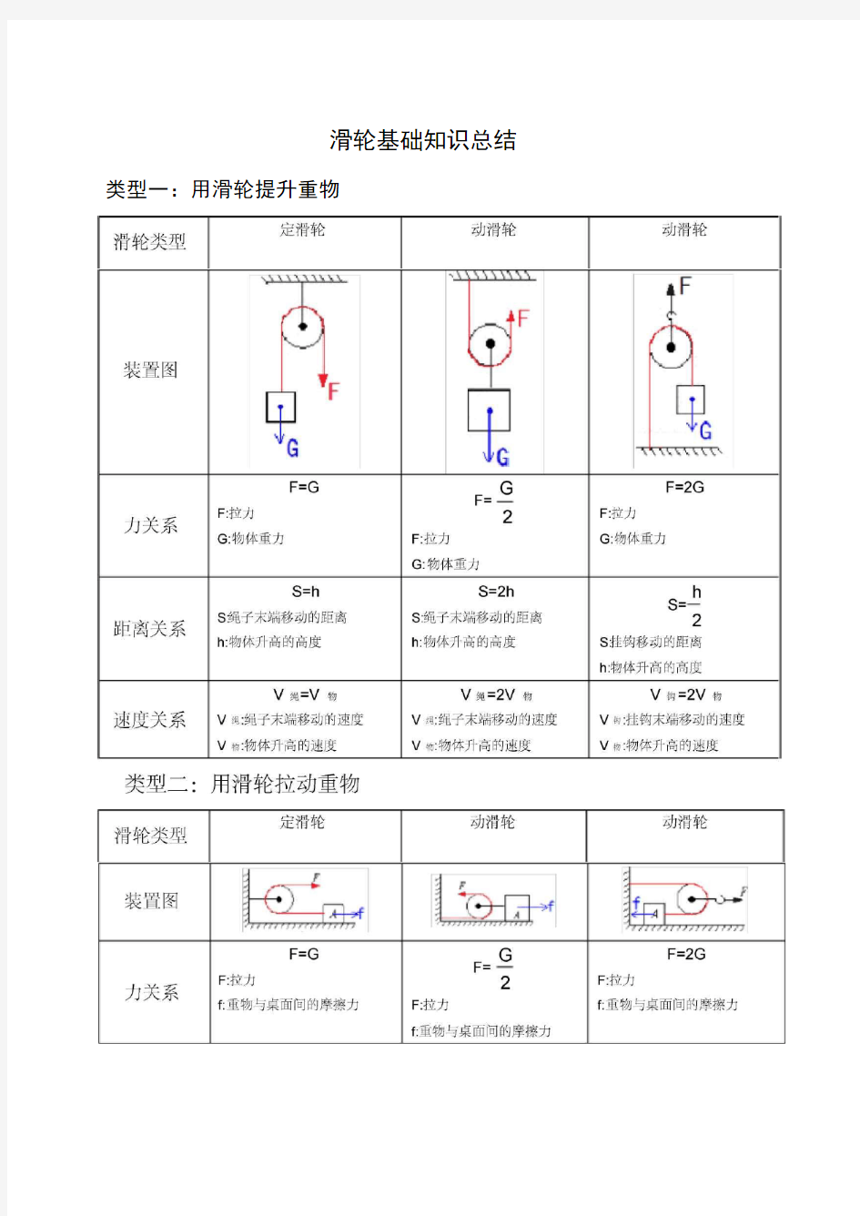 滑轮基础知识总结