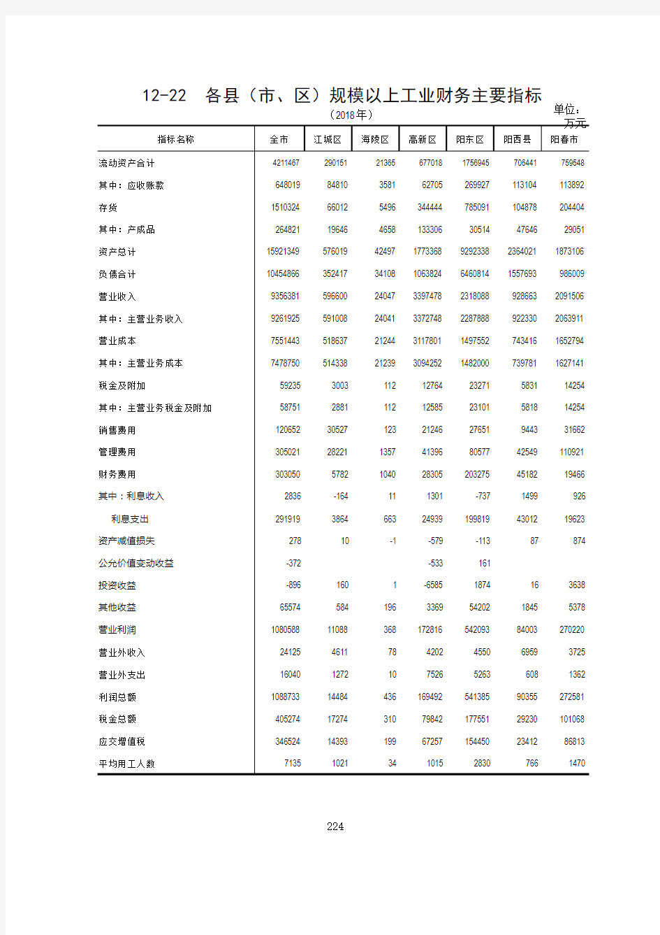 广东省阳江市统计年鉴数据：12-22  全市江城海陵高新阳东阳西阳春规模以上工业财务主要指标(2018)