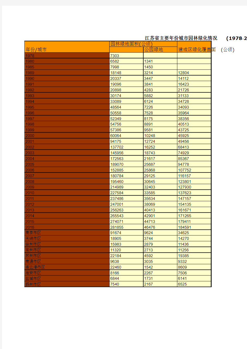 江苏省主要年份城市园林绿化情况统计(1978-2016)