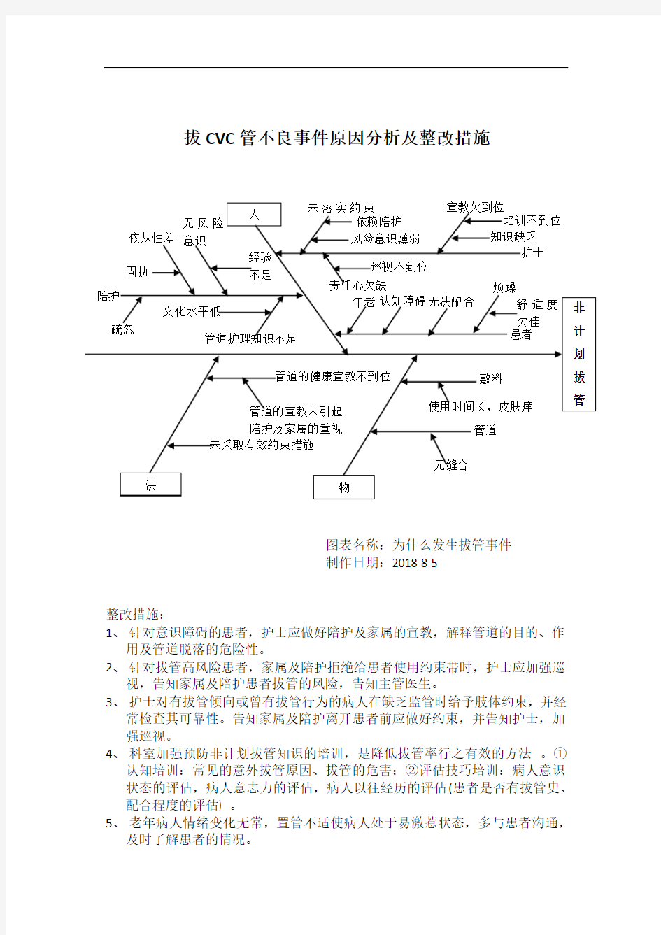 拔管不良事件 鱼骨图分析