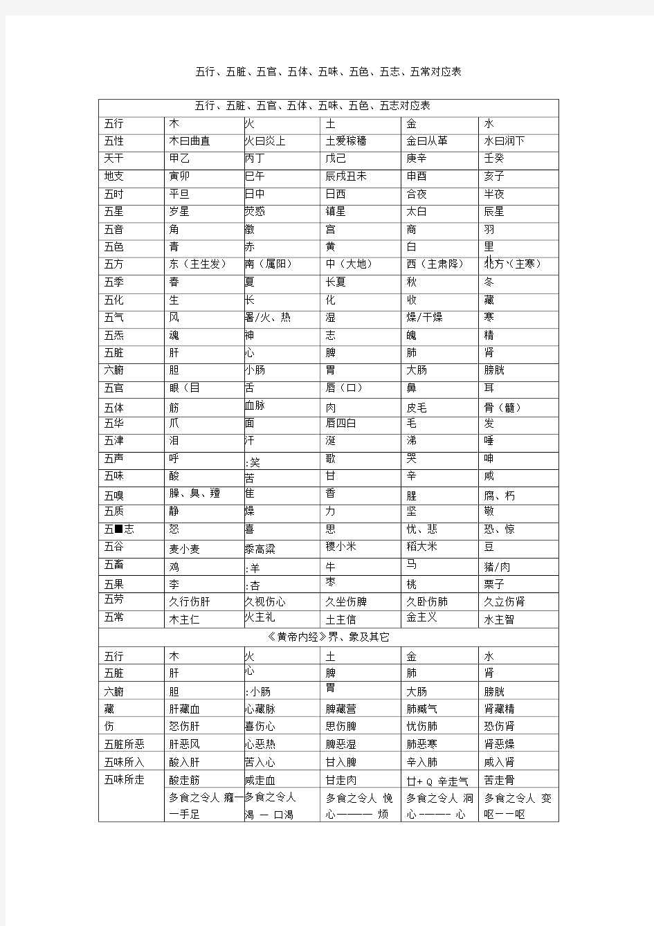 五行、五脏、五官、五体、五味、五色、五志、五常对应表