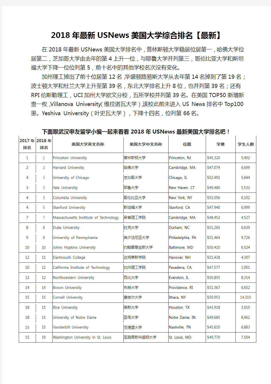 2018年USNews美国大学前100名综合排名【最新】想留学的抓紧收藏