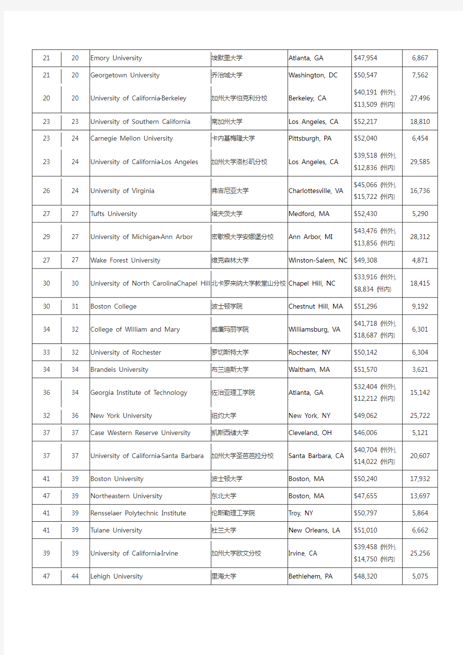 2018年USNews美国大学前100名综合排名【最新】想留学的抓紧收藏