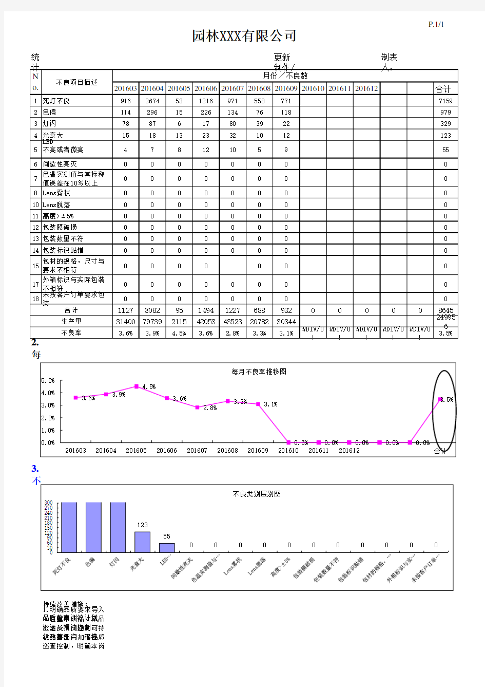 不良统计汇总分析表-2016