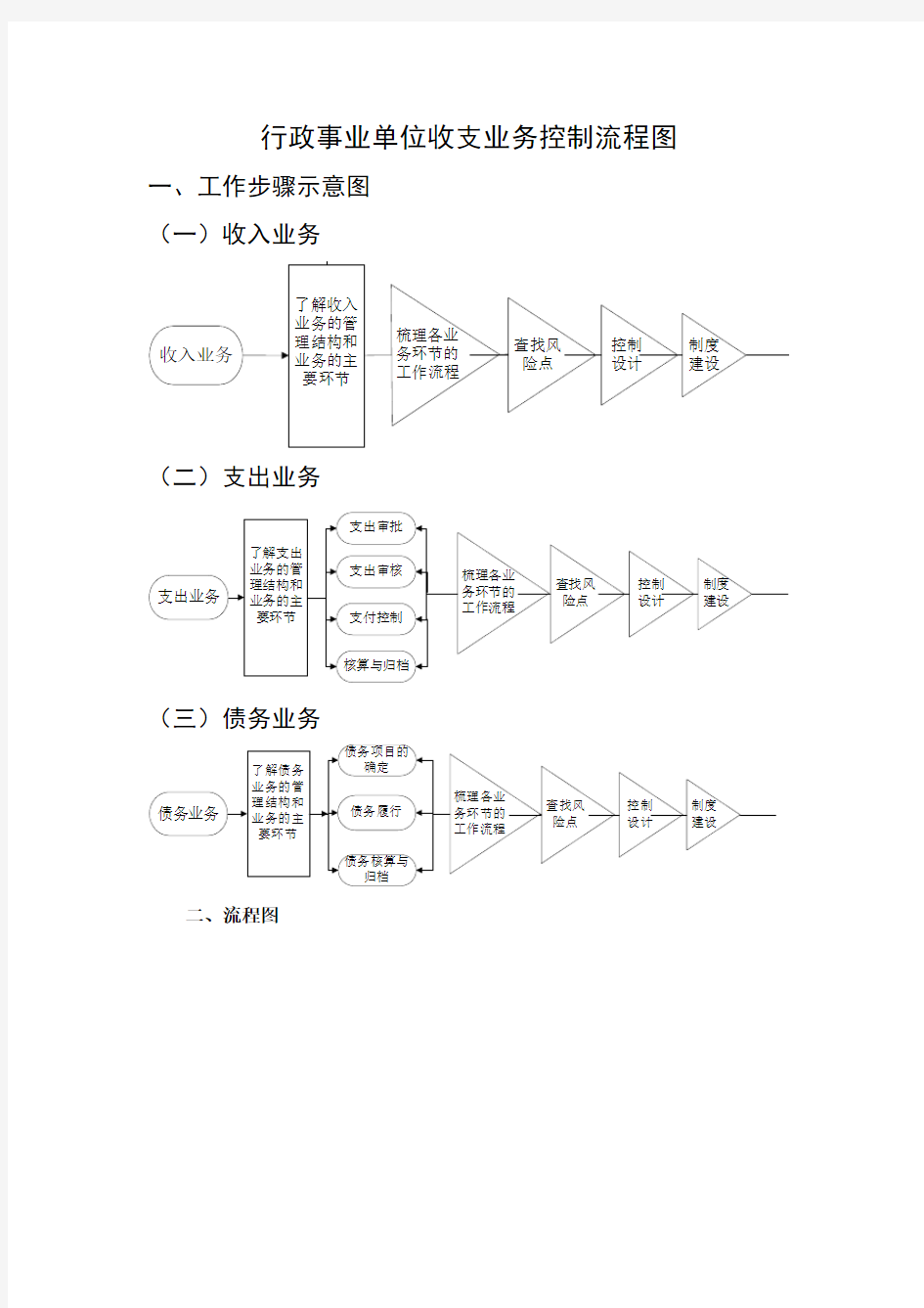 行政事业单位收支业务控制流程图