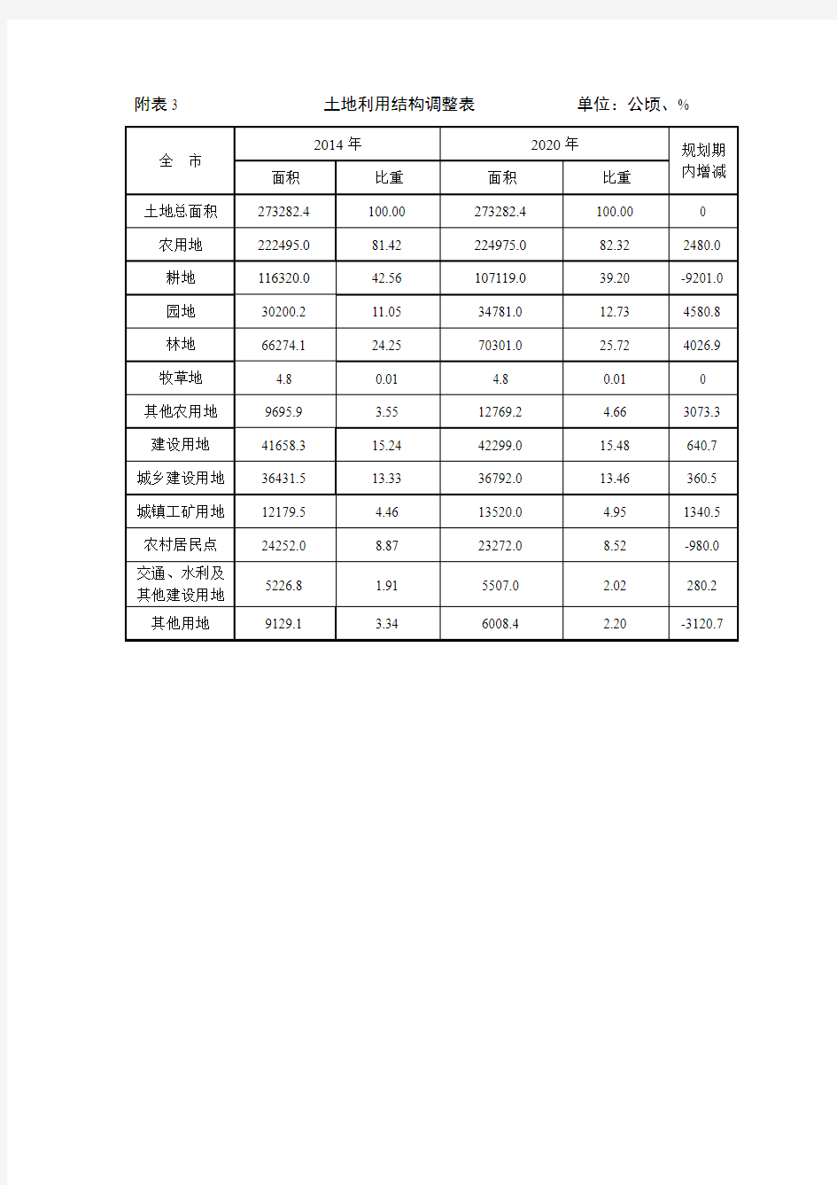 附表3土地利用结构调整表单位公顷、%