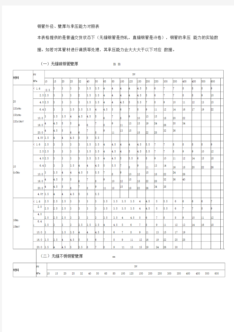 钢管外径、壁厚与承压能力对照表